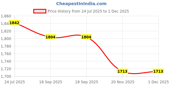 tatacliq.com Flat n Heels Women's Beige T-Strap Sandals flat n heels Price History Graph from 24 Jul 2025 to 1 Dec 2025