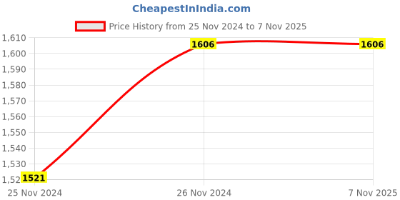 tatacliq.com Flat N Heels Women's Beige Wedge Loafers flat n heels Price History Graph from 25 Nov 2024 to 7 Nov 2025