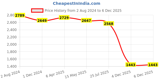 tatacliq.com Flat N Heels Women's Black Ankle Strap Sandals flat n heels Price History Graph from 2 Aug 2024 to 6 Dec 2025