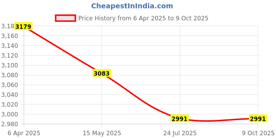 tatacliq.com Flat N Heels Women's Black Ankle Strap Sandals flat n heels Price History Graph from 6 Apr 2025 to 9 Oct 2025