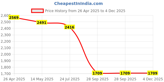 tatacliq.com Flat N Heels Women's Black Ankle Strap Sandals flat n heels Price History Graph from 26 Apr 2025 to 4 Dec 2025