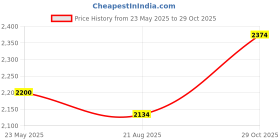 tatacliq.com Flat N Heels Women's Black Ankle Strap Sandals flat n heels Price History Graph from 23 May 2025 to 29 Oct 2025