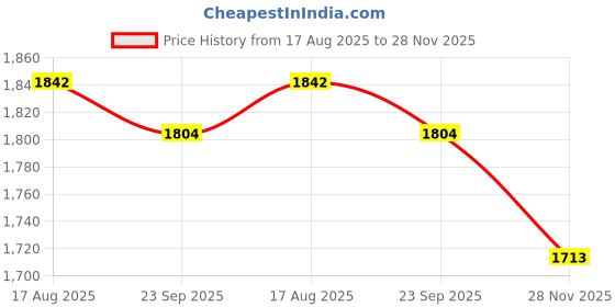 tatacliq.com Flat n Heels Women's Black Ankle Strap Sandals flat n heels Price History Graph from 17 Aug 2025 to 28 Nov 2025