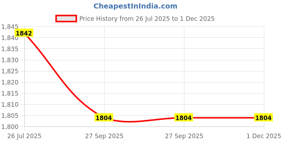 tatacliq.com Flat n Heels Women's Black Ankle Strap Sandals flat n heels Price History Graph from 26 Jul 2025 to 30 Nov 2025