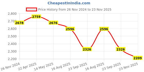 tatacliq.com Flat N Heels Women's Black Ankle Strap Stilettos flat n heels Price History Graph from 26 Nov 2024 to 23 Nov 2025