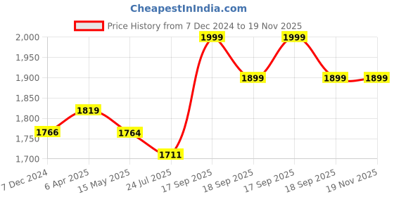 tatacliq.com Flat N Heels Women's Black Ankle Strap Stilettos flat n heels Price History Graph from 7 Dec 2024 to 19 Nov 2025