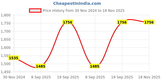 tatacliq.com Flat N Heels Women's Black Ankle Strap Stilettos flat n heels Price History Graph from 30 Nov 2024 to 18 Nov 2025