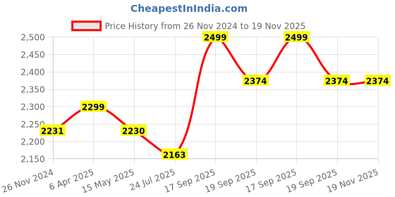 tatacliq.com Flat N Heels Women's Black Ankle Strap Wedges flat n heels Price History Graph from 26 Nov 2024 to 18 Nov 2025