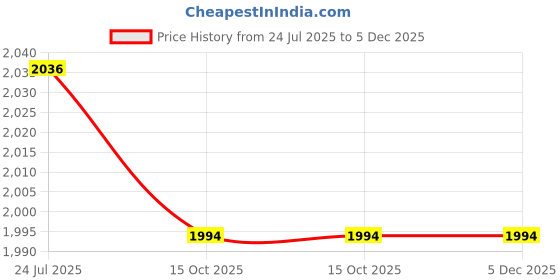tatacliq.com Flat N Heels Women's Black Back Strap Stilettos flat n heels Price History Graph from 24 Jul 2025 to 5 Dec 2025