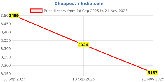 tatacliq.com Flat N Heels Women's Black Back Strap Wedges flat n heels Price History Graph from 18 Sep 2025 to 21 Nov 2025