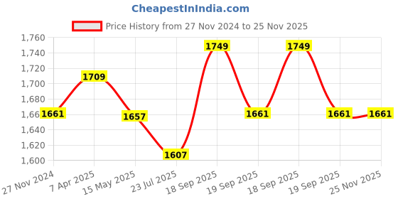 tatacliq.com Flat N Heels Women's Black Casual Booties flat n heels Price History Graph from 27 Nov 2024 to 25 Nov 2025