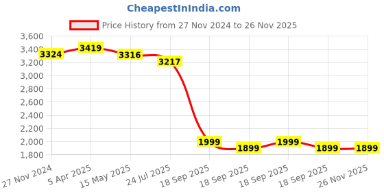 tatacliq.com Flat N Heels Women's Black Casual Booties flat n heels Price History Graph from 27 Nov 2024 to 25 Nov 2025