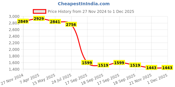 tatacliq.com Flat N Heels Women's Black Casual Booties flat n heels Price History Graph from 27 Nov 2024 to 30 Nov 2025
