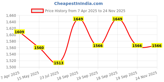 tatacliq.com Flat N Heels Women's Black Casual Booties flat n heels Price History Graph from 7 Apr 2025 to 24 Nov 2025