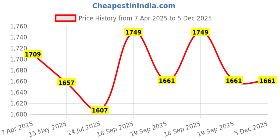 tatacliq.com Flat N Heels Women's Black Casual Booties flat n heels Price History Graph from 7 Apr 2025 to 5 Dec 2025