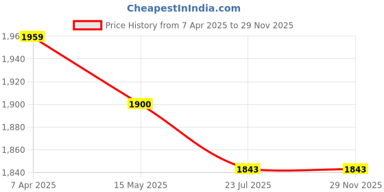 tatacliq.com Flat N Heels Women's Black Casual Booties flat n heels Price History Graph from 7 Apr 2025 to 28 Nov 2025