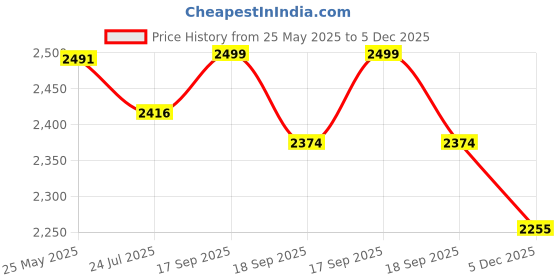 tatacliq.com Flat N Heels Women's Black Casual Booties flat n heels Price History Graph from 25 May 2025 to 5 Dec 2025