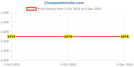 tatacliq.com Flat N Heels Women's Black Casual Booties flat n heels Price History Graph from 5 Oct 2025 to 4 Dec 2025