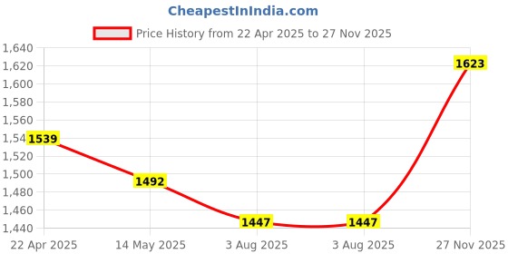 tatacliq.com Flat N Heels Women's Black Casual Loafers flat n heels Price History Graph from 22 Apr 2025 to 27 Nov 2025