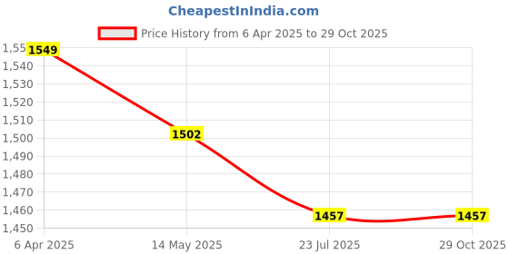 tatacliq.com Flat N Heels Women's Black Casual Loafers flat n heels Price History Graph from 6 Apr 2025 to 29 Oct 2025
