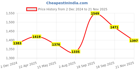 tatacliq.com Flat N Heels Women's Black Casual Pumps flat n heels Price History Graph from 2 Dec 2024 to 19 Nov 2025