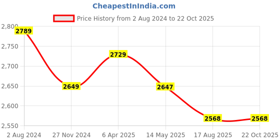 tatacliq.com Flat N Heels Women's Black Casual Pumps flat n heels Price History Graph from 2 Aug 2024 to 21 Oct 2025