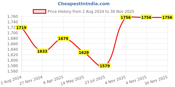 tatacliq.com Flat N Heels Women's Black Casual Pumps flat n heels Price History Graph from 2 Aug 2024 to 30 Nov 2025