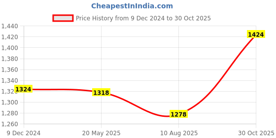 tatacliq.com Flat N Heels Women's Black Casual Pumps flat n heels Price History Graph from 9 Dec 2024 to 30 Oct 2025