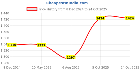 tatacliq.com Flat N Heels Women's Black Casual Pumps flat n heels Price History Graph from 8 Dec 2024 to 23 Oct 2025
