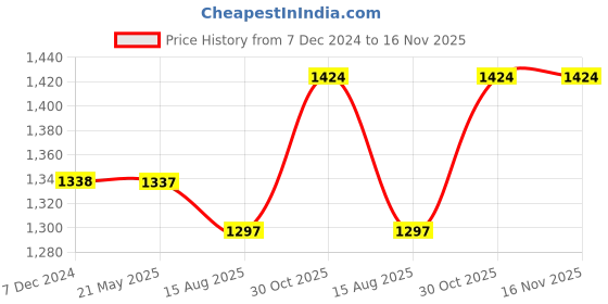 tatacliq.com Flat N Heels Women's Black Casual Pumps flat n heels Price History Graph from 7 Dec 2024 to 16 Nov 2025
