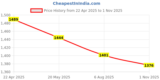 tatacliq.com Flat N Heels Women's Black Casual Pumps flat n heels Price History Graph from 22 Apr 2025 to 1 Nov 2025