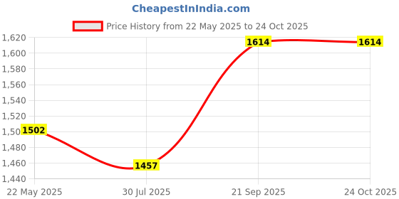 tatacliq.com Flat N Heels Women's Black Casual Pumps flat n heels Price History Graph from 22 May 2025 to 24 Oct 2025