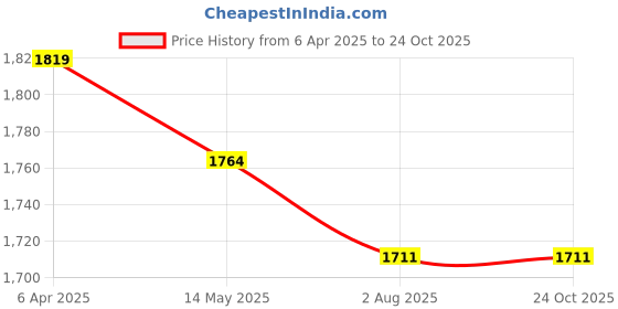 tatacliq.com Flat N Heels Women's Black Casual Pumps flat n heels Price History Graph from 6 Apr 2025 to 22 Oct 2025