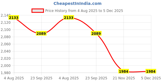 tatacliq.com Flat n Heels Women's Black Casual Sandals flat n heels Price History Graph from 4 Aug 2025 to 5 Dec 2025