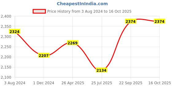 tatacliq.com Flat N Heels Women's Black Casual Wedges flat n heels Price History Graph from 3 Aug 2024 to 16 Oct 2025