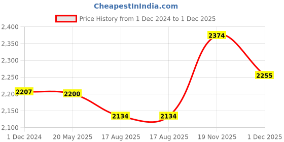 tatacliq.com Flat N Heels Women's Black Casual Wedges flat n heels Price History Graph from 1 Dec 2024 to 1 Dec 2025