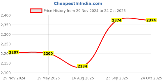 tatacliq.com Flat N Heels Women's Black Casual Wedges flat n heels Price History Graph from 29 Nov 2024 to 24 Oct 2025