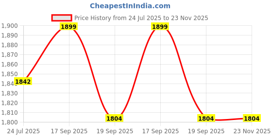 tatacliq.com Flat n Heels Women's Black Cross Strap Sandals flat n heels Price History Graph from 24 Jul 2025 to 22 Nov 2025