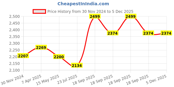 tatacliq.com Flat N Heels Women's Black Derby Boots flat n heels Price History Graph from 30 Nov 2024 to 5 Dec 2025