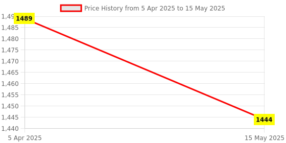 tatacliq.com Flat N Heels Women's Black Falt Ballets flat n heels Price History Graph from 5 Apr 2025 to 15 May 2025