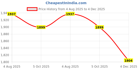 tatacliq.com Flat N Heels Women's Black Mule Shoes flat n heels Price History Graph from 4 Aug 2025 to 4 Dec 2025