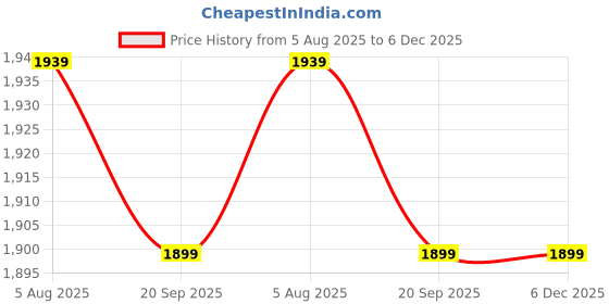 tatacliq.com Flat N Heels Women's Black Pump Shoes flat n heels Price History Graph from 5 Aug 2025 to 6 Dec 2025