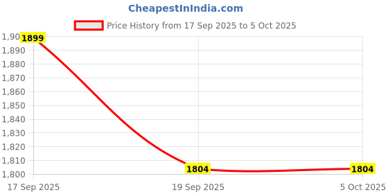 tatacliq.com Flat N Heels Women's Black Sling Back Sandals flat n heels Price History Graph from 17 Sep 2025 to 5 Oct 2025
