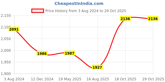 tatacliq.com Flat N Heels Women's Black Sling Back Stilettos flat n heels Price History Graph from 3 Aug 2024 to 29 Oct 2025