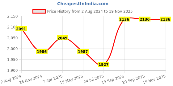 tatacliq.com Flat N Heels Women's Black Sling Back Stilettos flat n heels Price History Graph from 2 Aug 2024 to 19 Nov 2025