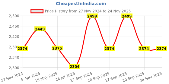 tatacliq.com Flat N Heels Women's Black Snow Boots flat n heels Price History Graph from 27 Nov 2024 to 24 Nov 2025