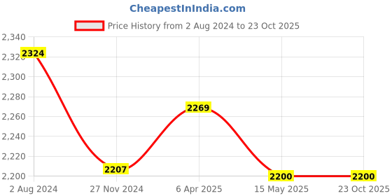 tatacliq.com Flat N Heels Women's Black Stiletto Pumps flat n heels Price History Graph from 2 Aug 2024 to 23 Oct 2025