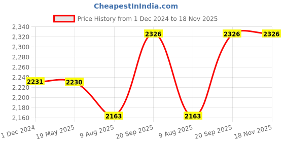 tatacliq.com Flat N Heels Women's Black Stiletto Pumps flat n heels Price History Graph from 1 Dec 2024 to 18 Nov 2025