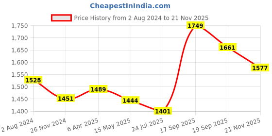 tatacliq.com Flat N Heels Women's Black Wedge Loafers flat n heels Price History Graph from 2 Aug 2024 to 21 Nov 2025