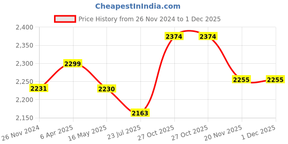 tatacliq.com Flat N Heels Women's Brown Ankle Strap Wedges flat n heels Price History Graph from 26 Nov 2024 to 30 Nov 2025